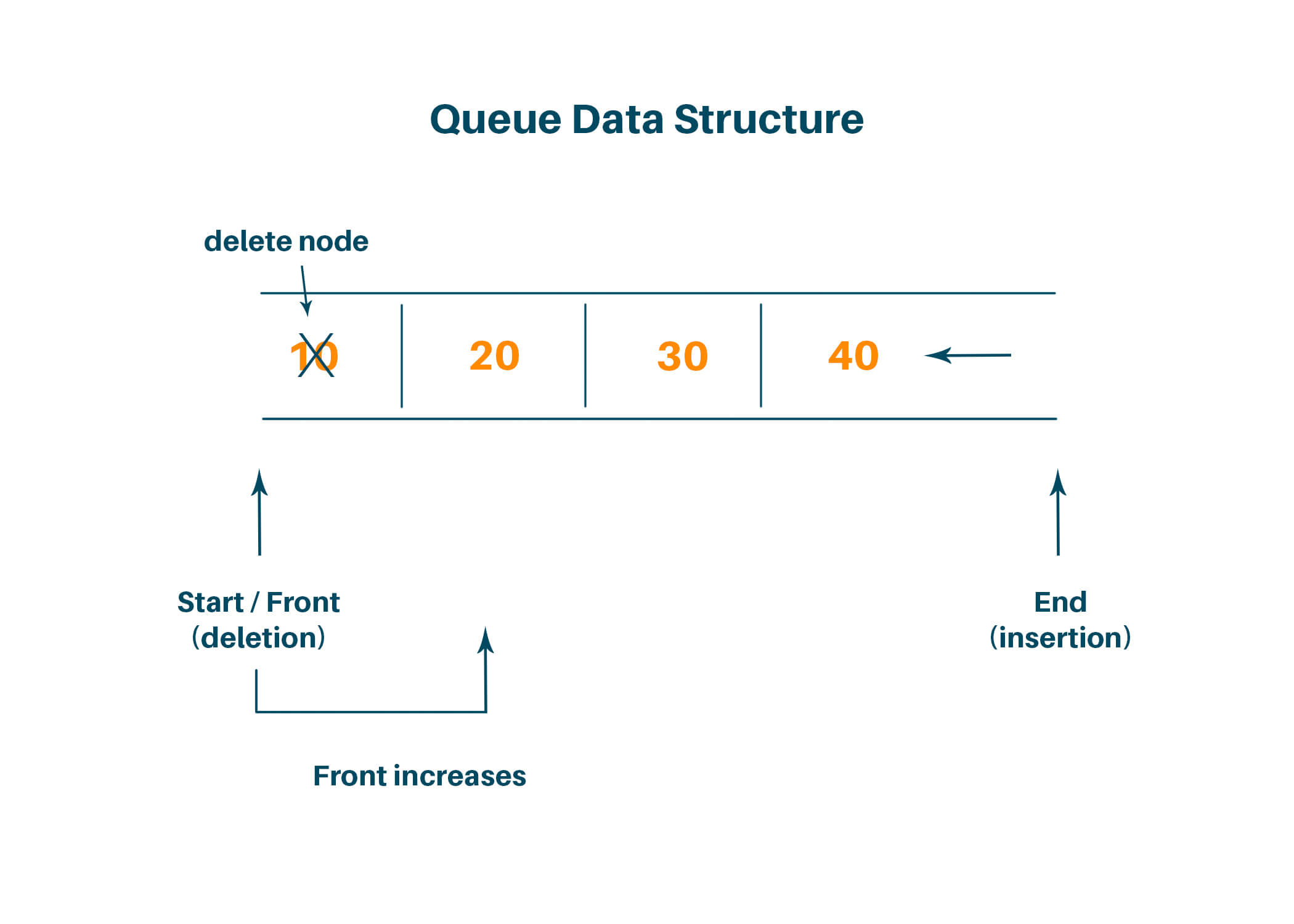 Queue Data Structure